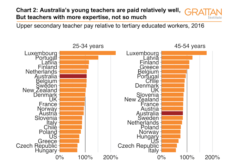 Here’s what a teacher's pay really looks like SBS News