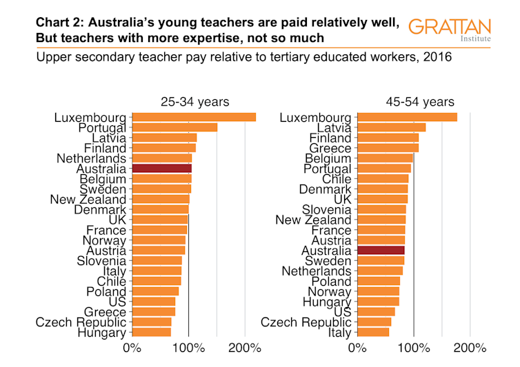 Three charts on teachers' pay in Australia: it starts out OK, but goes downhill pretty quickly