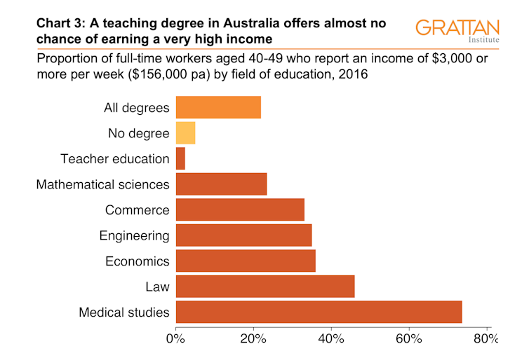 Three charts on teachers' pay in Australia: it starts out OK, but goes downhill pretty quickly