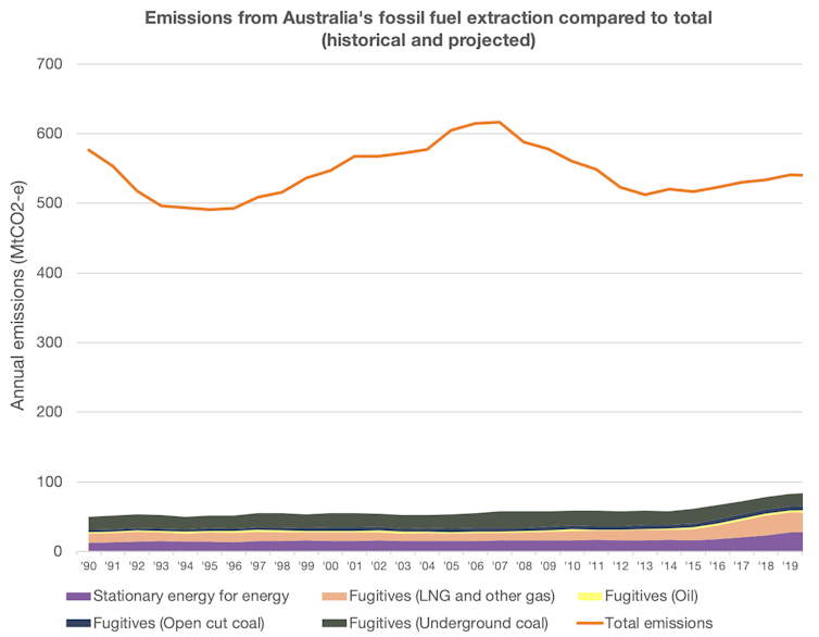 Nice try Mr Taylor, but Australia's gas exports don't help solve climate change