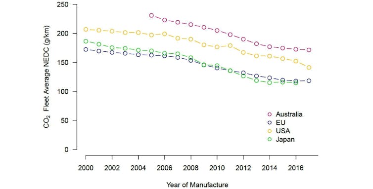 We thought Australian cars were using less fuel. New research shows we were wrong