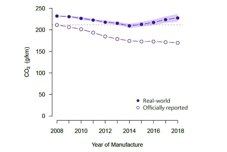 We thought Australian cars were using less fuel. New research shows we were wrong