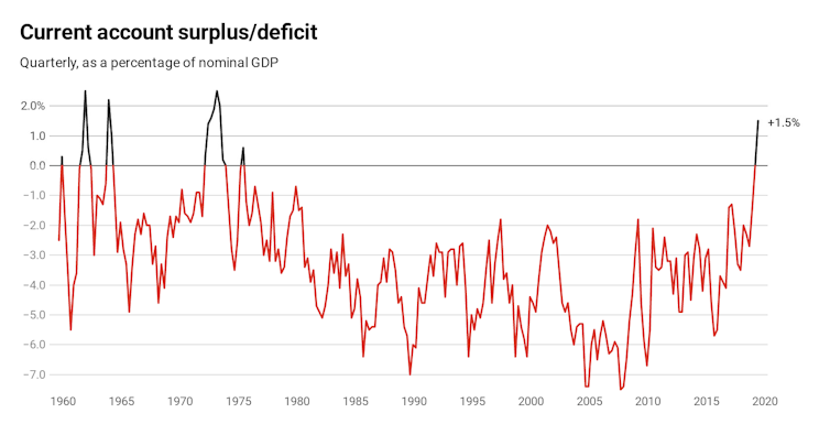 After 44 years of deficits, we've a current account surplus. What went so right?