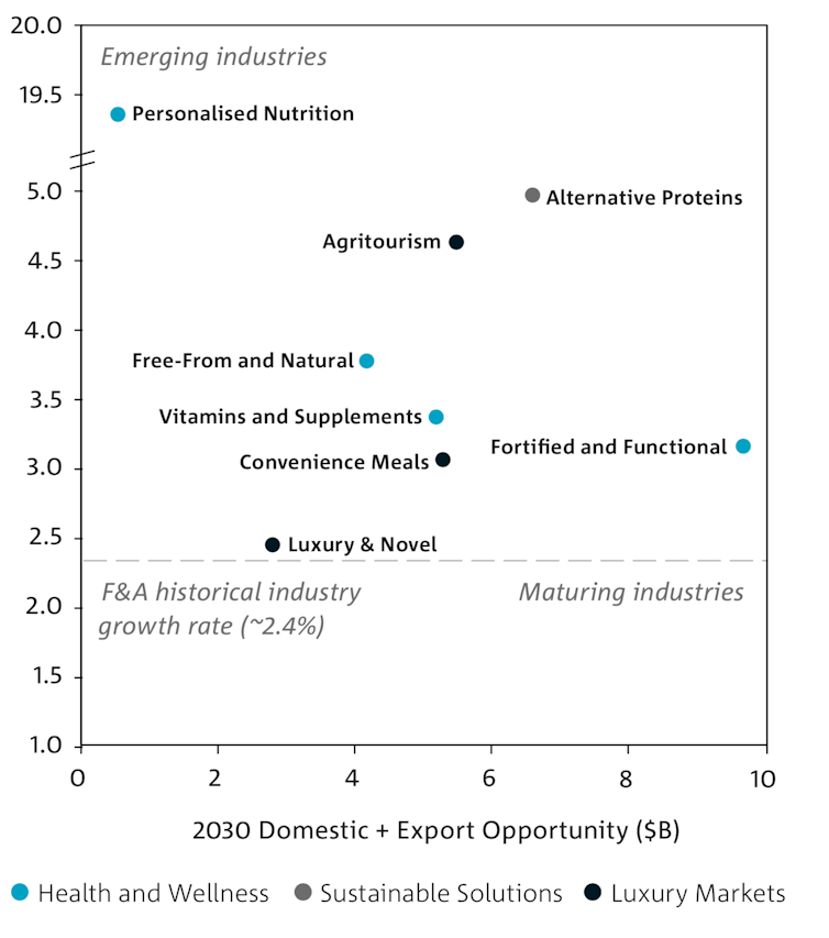 Health and sustainability market could be worth $25 billion to Australian producers by 2030