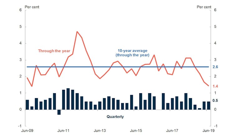 Why we've the weakest economy since the global financial crisis, with few clear ways out