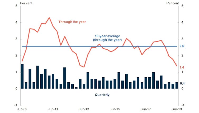 Why we've the weakest economy since the global financial crisis, with few clear ways out