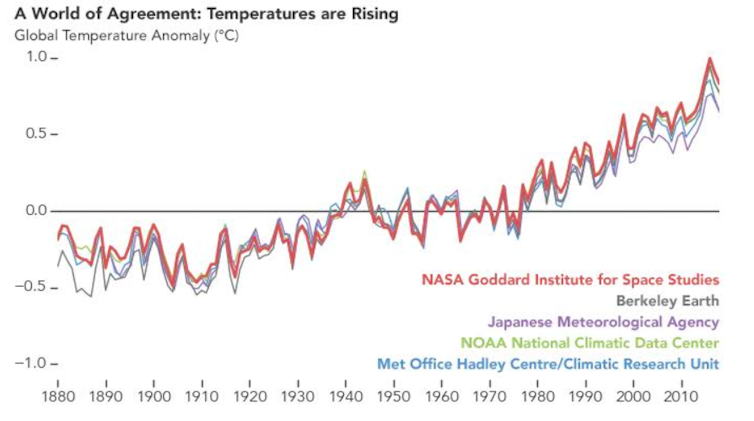 Reconstruction of global temperatures from 1880 to 2018