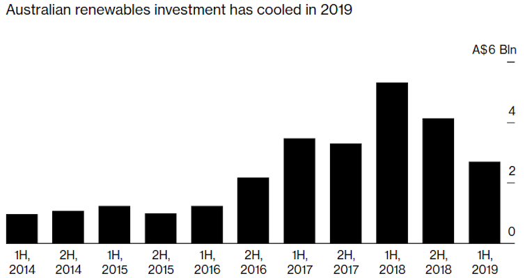 Australia has met its renewable energy target. But hold off on the champagne