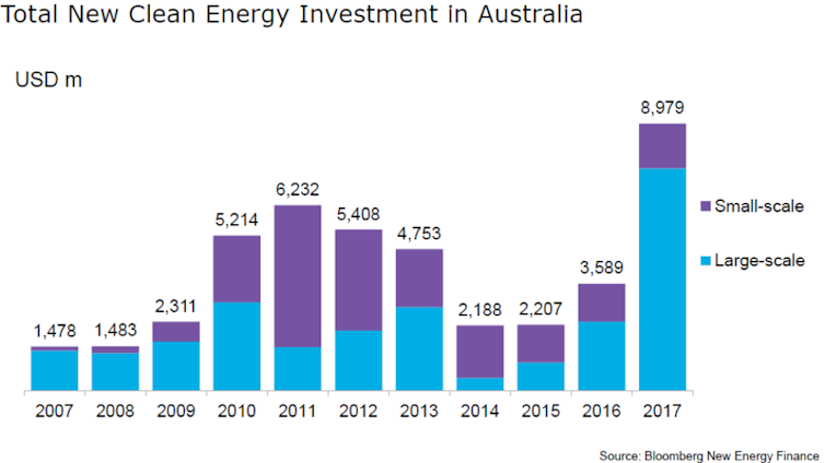 Australia has met its renewable energy target. But hold off on the champagne