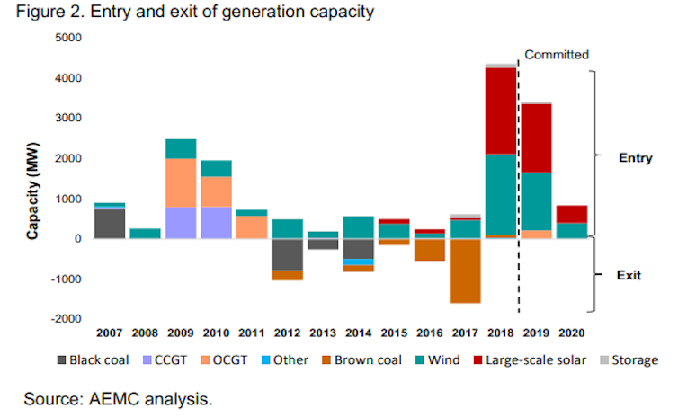 Australia has met its renewable energy target. But hold off on the champagne