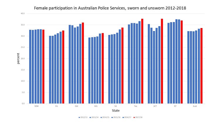 Women have made many inroads in policing, but barriers remain to achieving gender equity