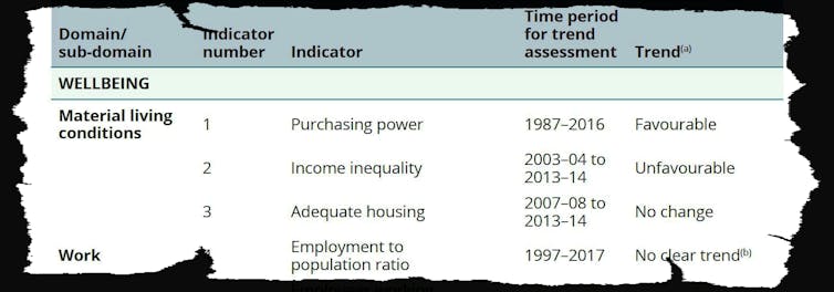 Another official Australian report has been doctored to gloss over rising inequality