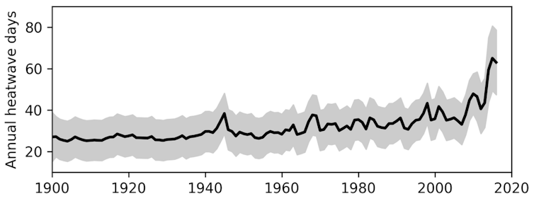 Yearly count of marine heatwave days from 1900 to 2016, as a global average. - Eric Oliver