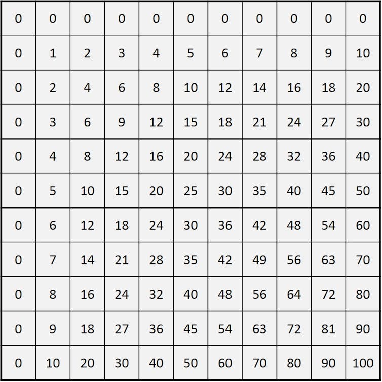 Tabla de multiplicar