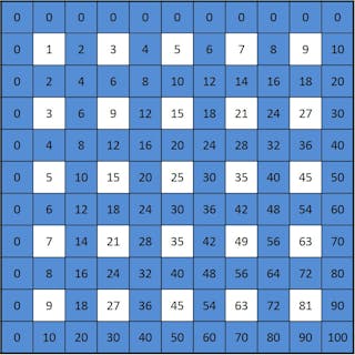 Las Simetrias Ocultas De La Tabla De Multiplicar