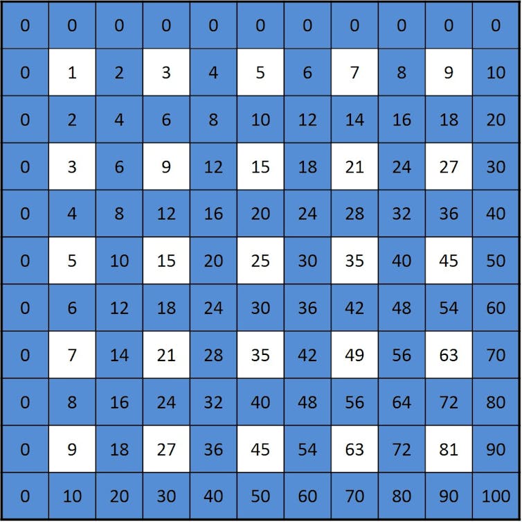 Tabla de multiplicar