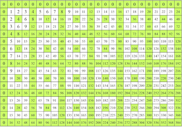 Las Simetrias Ocultas De La Tabla De Multiplicar
