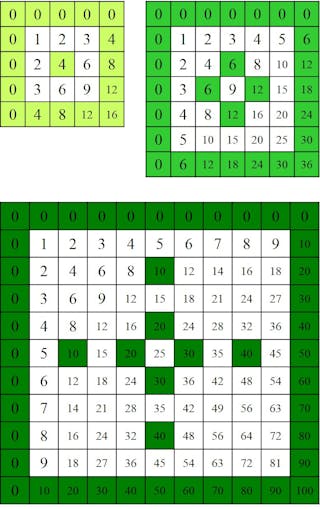 Las Simetrias Ocultas De La Tabla De Multiplicar