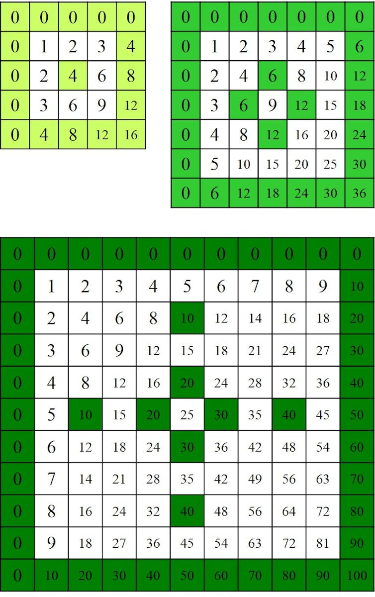 Tabla de multiplicar 