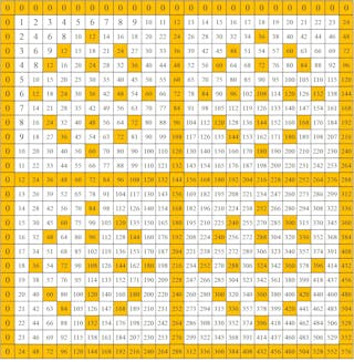 Las Simetrias Ocultas De La Tabla De Multiplicar
