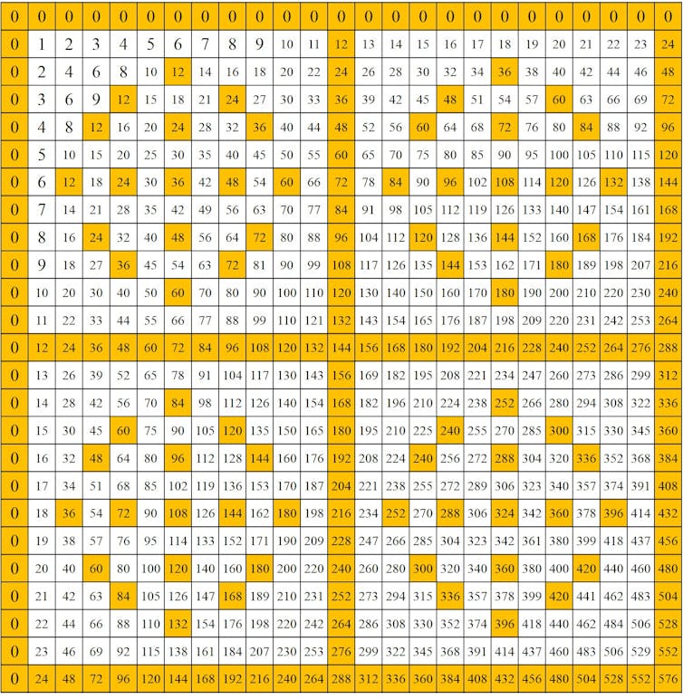 Las Simetrias Ocultas De La Tabla De Multiplicar