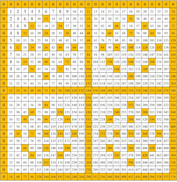 Tabla de multiplicar 