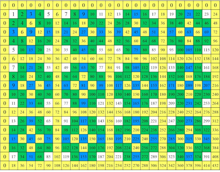 Las Simetrias Ocultas De La Tabla De Multiplicar
