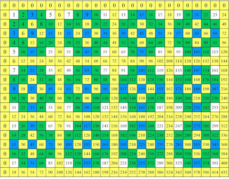 tabla de multiplicar