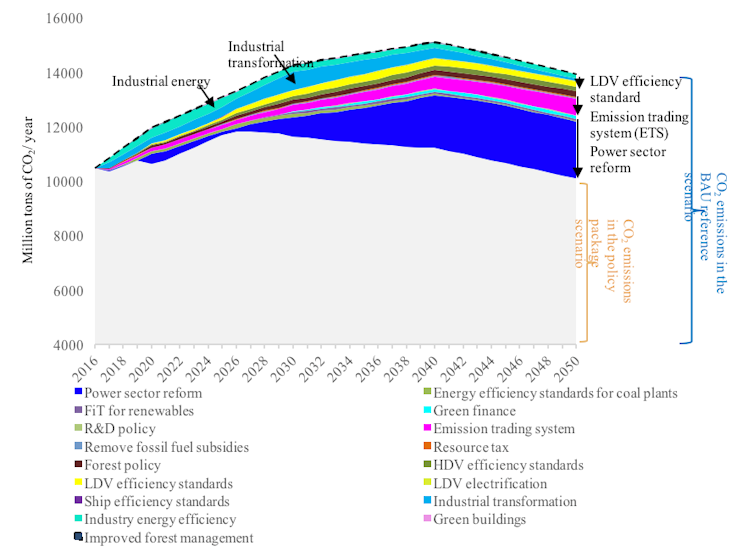 China is positioned to lead on climate change as the US rolls back its policies