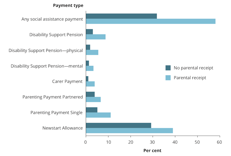 Disability and single parenthood still loom large in inherited poverty