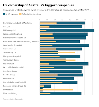 Worried about agents of foreign influence? Just look who owns Australia's biggest companies