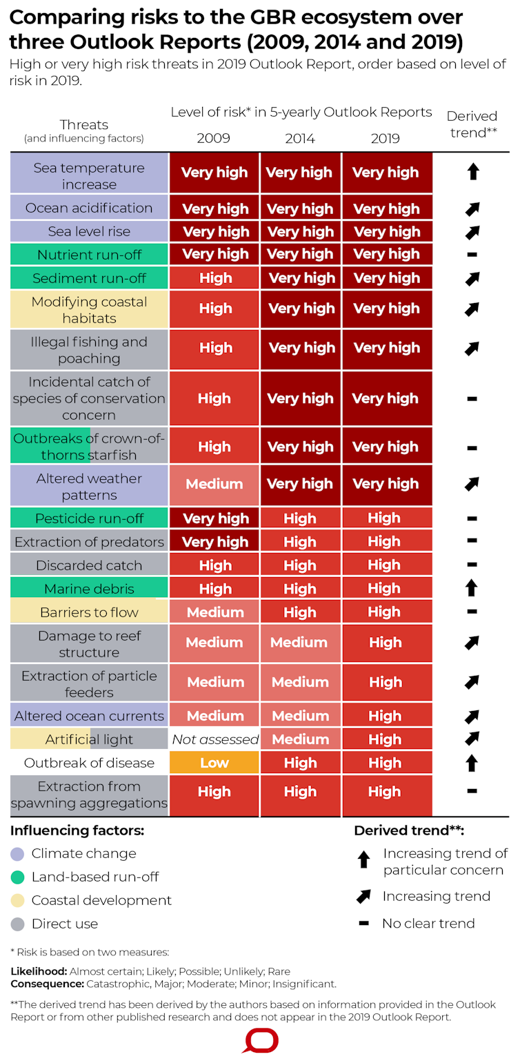 The Great Barrier Reef is in trouble. There are a whopping 45 reasons why