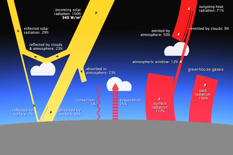 Figura 3: La Tierra recibe energía solar del sol (amarilla), y devuelve la energía al espacio al volver a flectar algo de luz entrante e irradiar calor (rojo). Los gases de efecto invernadero atrapan parte de ese calor y lo devuelven a la superficie del planeta. NASA vía Wikimedia