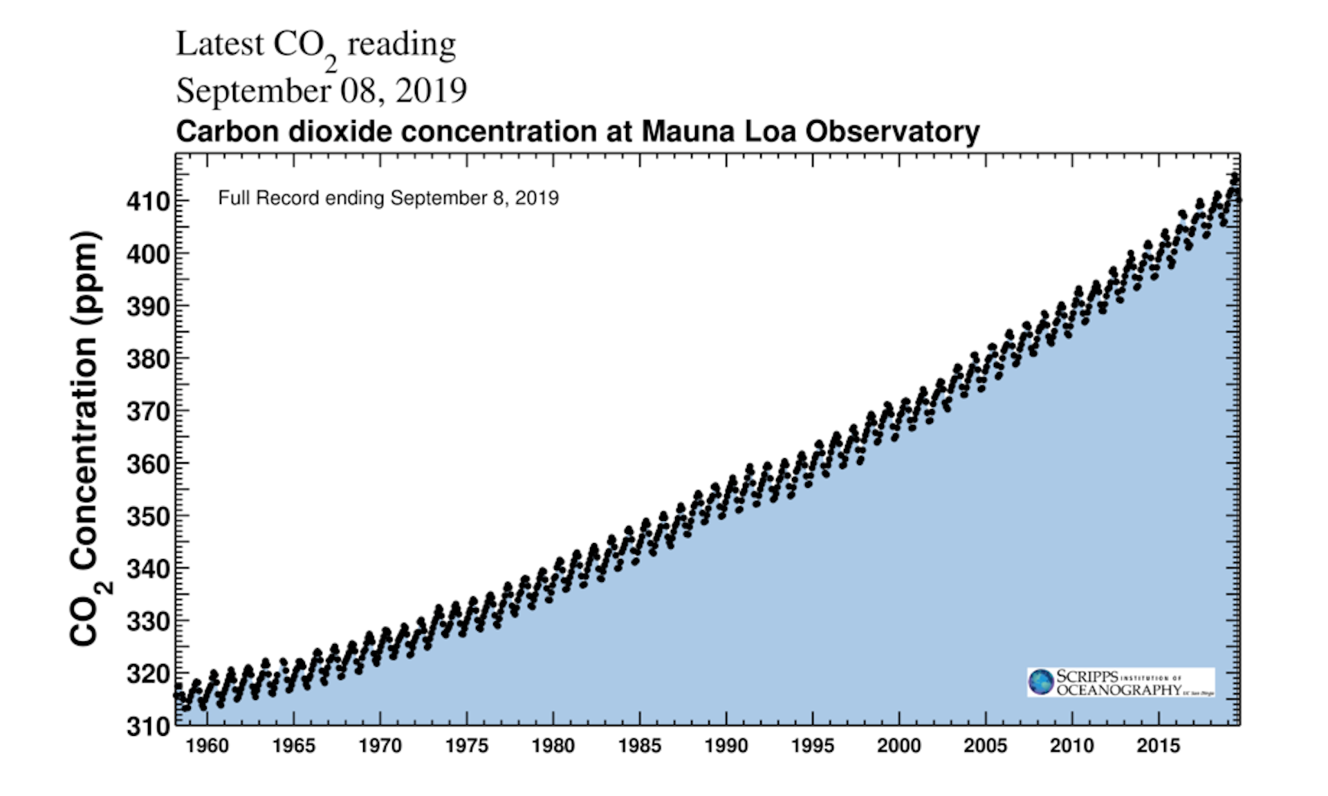 Carbon Dioxide Chart Global Warming