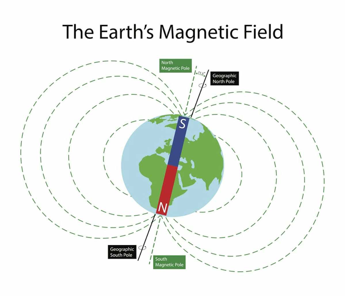 magnetic north travel