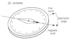 what happens when magnetic north and true north align?