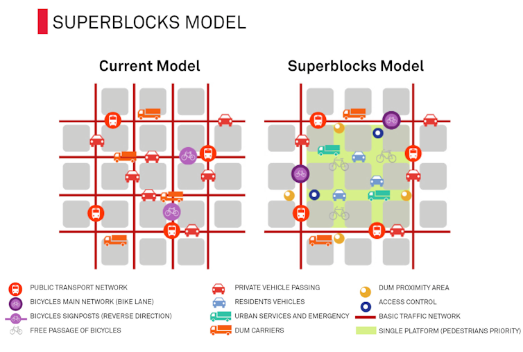 Superblocks are transforming Barcelona. They might work in Australian cities too
