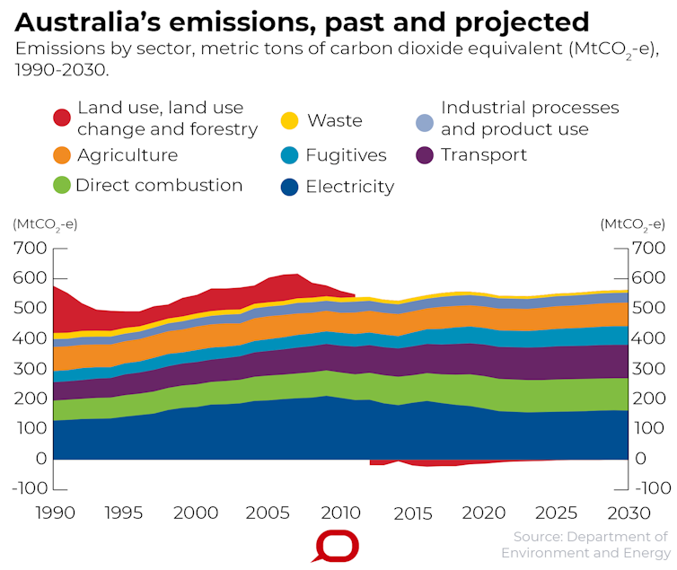 Australia to attend climate summit empty-handed despite UN pleas to ‘come with a plan'