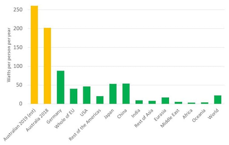 Renewable energy capacity installations per capita