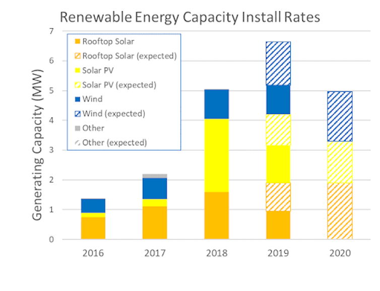 installations of renewable electricity capacity