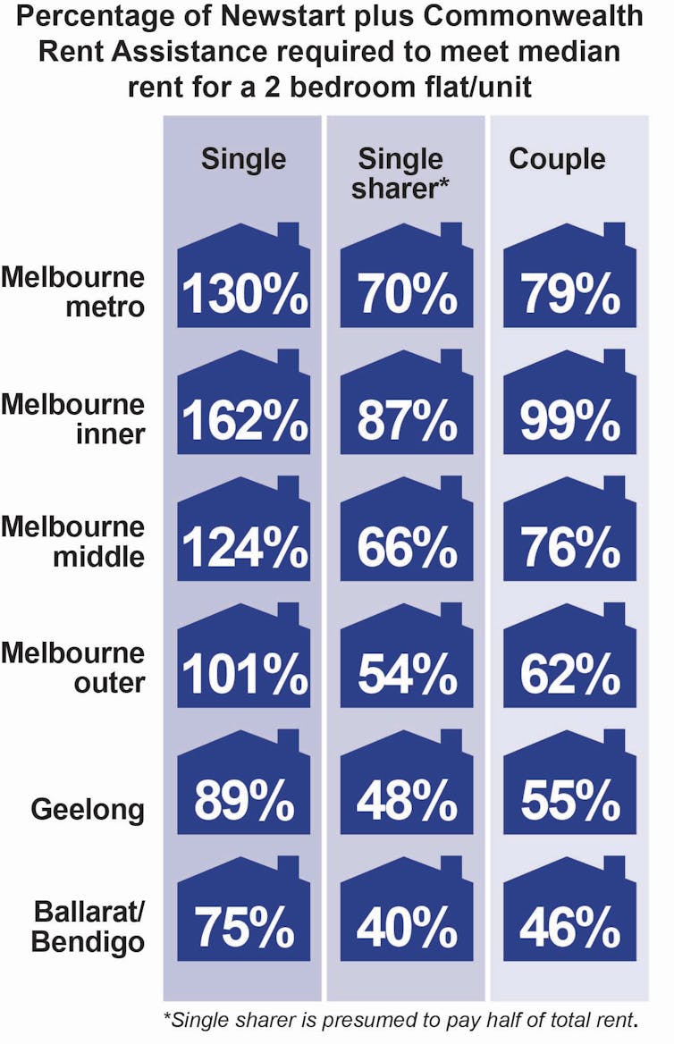 City share-house rents eat up most of Newstart, leaving less than $100 a week to live on