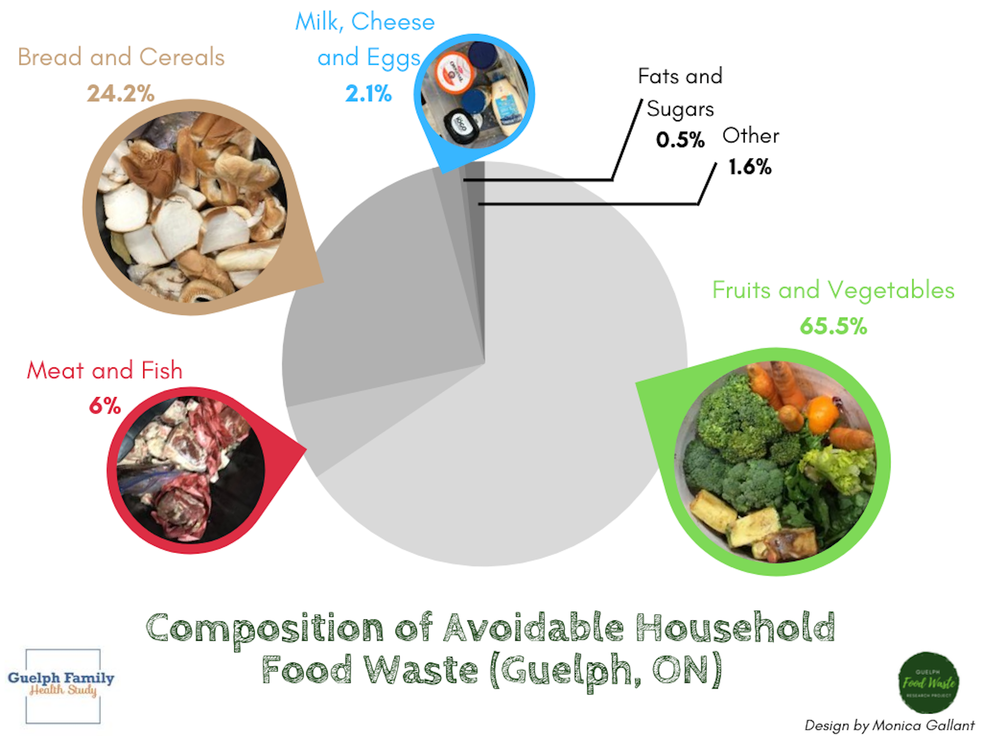 Reduce Your Food Waste To Save Money, Boost Health And Reduce CO2 Emissions