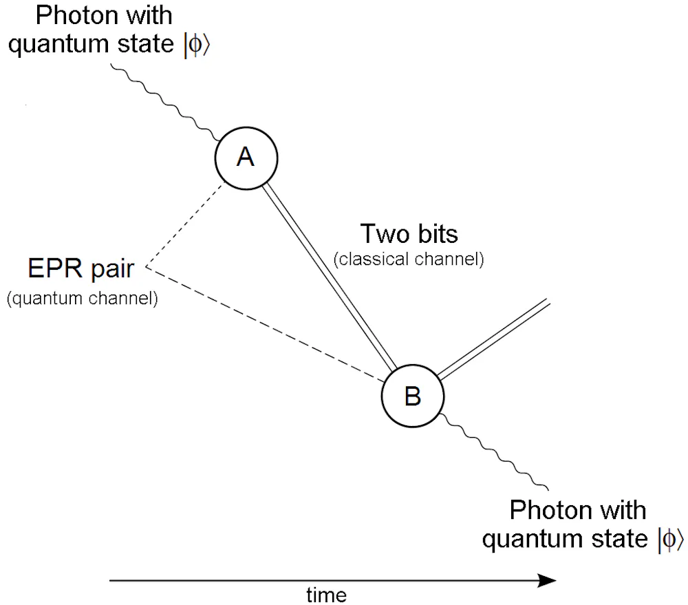 Teleporting Particles Teleportation just got easier – but not for you, unfortunately