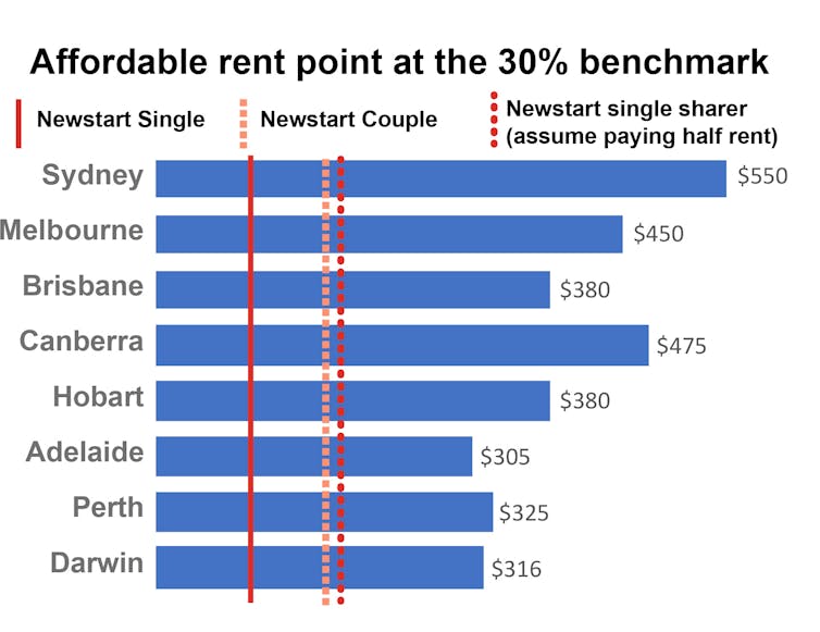 City share-house rents eat up most of Newstart, leaving less than $100 a week to live on