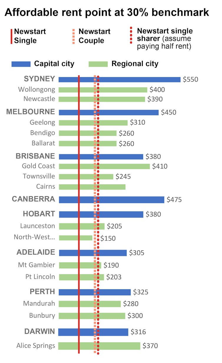 City share-house rents eat up most of Newstart, leaving less than $100 a week to live on