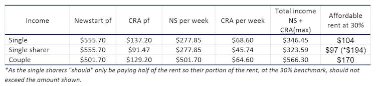 City share-house rents eat up most of Newstart, leaving less than $100 a week to live on