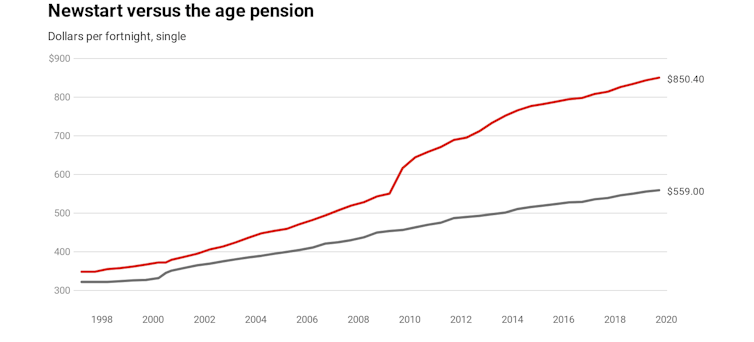 It's Newstart pay rise day. You're in line for 24 cents, which is peanuts