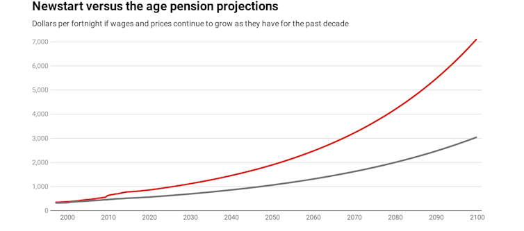 It's Newstart pay rise day. You're in line for 24 cents, which is peanuts