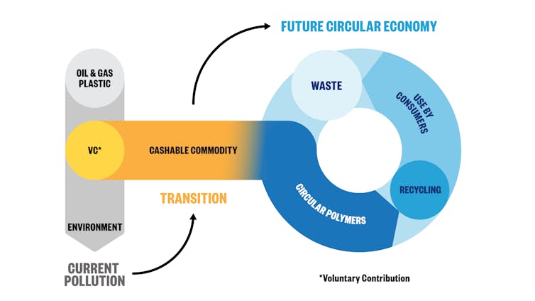 Here is a global solution to the plastic waste crisis - and A$443 million to get it started