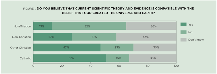 Pope Francis and the Catholic church continue to look towards science, and that can only be a good thing